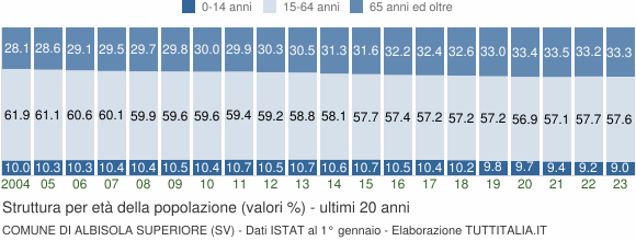 Grafico struttura della popolazione Comune di Albisola Superiore (SV)