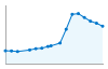 Grafico andamento storico popolazione Comune di Albisola Superiore (SV)