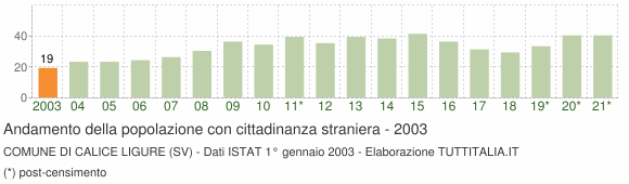 Grafico andamento popolazione stranieri Comune di Calice Ligure (SV)