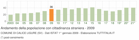 Grafico andamento popolazione stranieri Comune di Calice Ligure (SV)