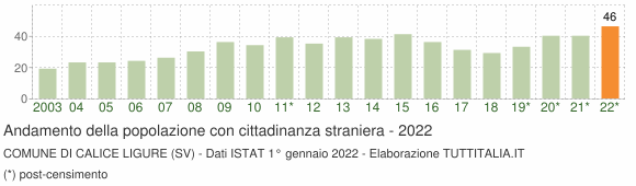 Grafico andamento popolazione stranieri Comune di Calice Ligure (SV)