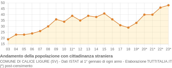 Andamento popolazione stranieri Comune di Calice Ligure (SV)