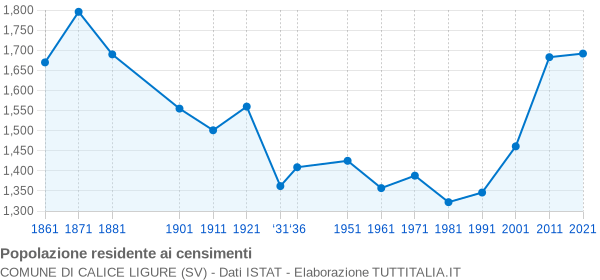 Grafico andamento storico popolazione Comune di Calice Ligure (SV)