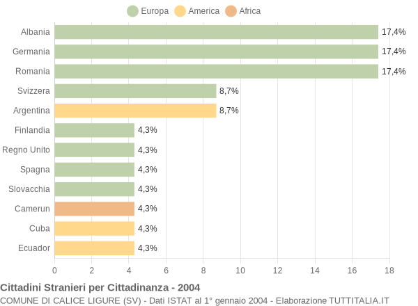 Grafico cittadinanza stranieri - Calice Ligure 2004