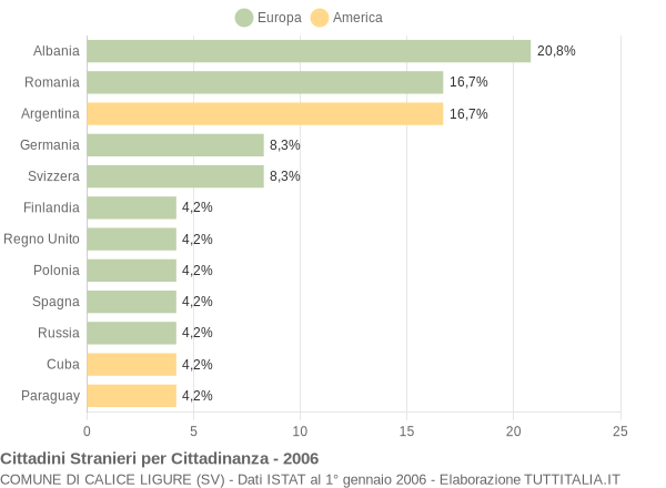 Grafico cittadinanza stranieri - Calice Ligure 2006