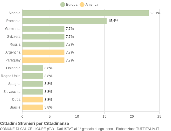 Grafico cittadinanza stranieri - Calice Ligure 2007