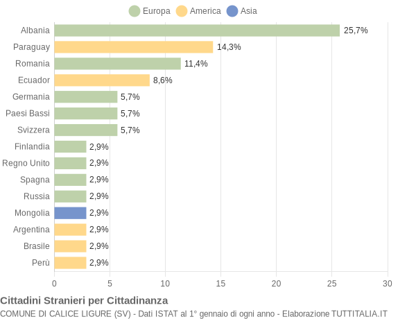 Grafico cittadinanza stranieri - Calice Ligure 2012