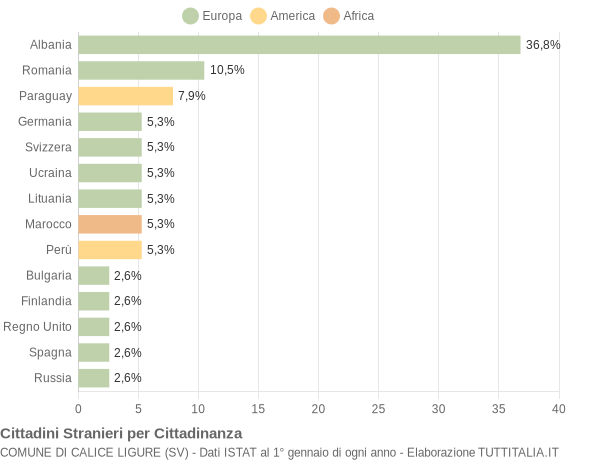 Grafico cittadinanza stranieri - Calice Ligure 2014