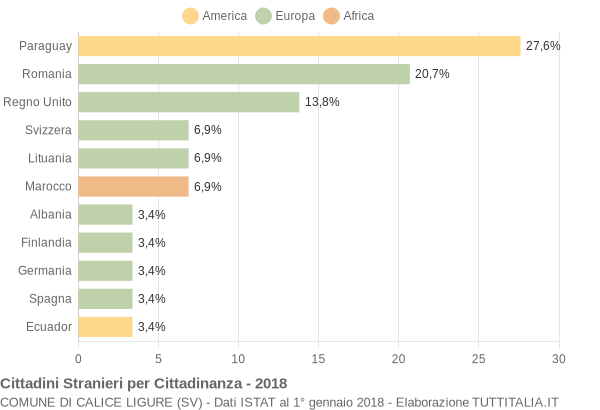 Grafico cittadinanza stranieri - Calice Ligure 2018