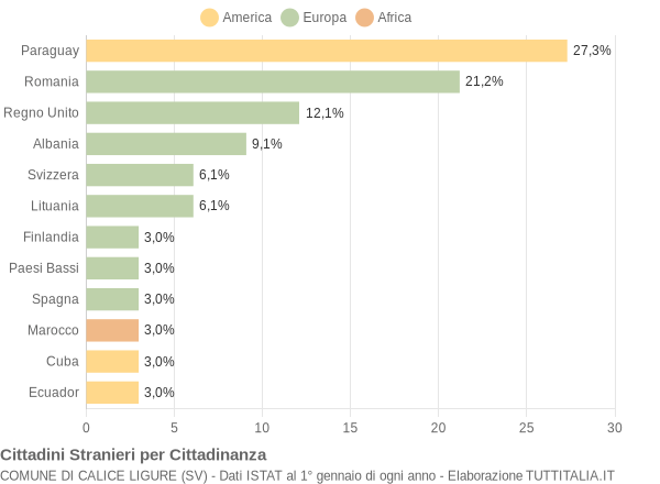 Grafico cittadinanza stranieri - Calice Ligure 2019