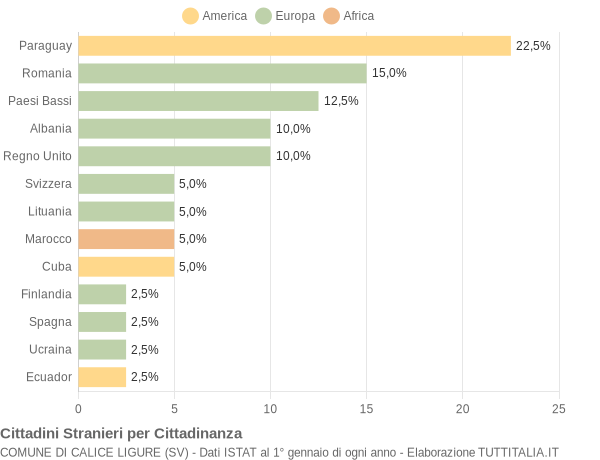 Grafico cittadinanza stranieri - Calice Ligure 2020