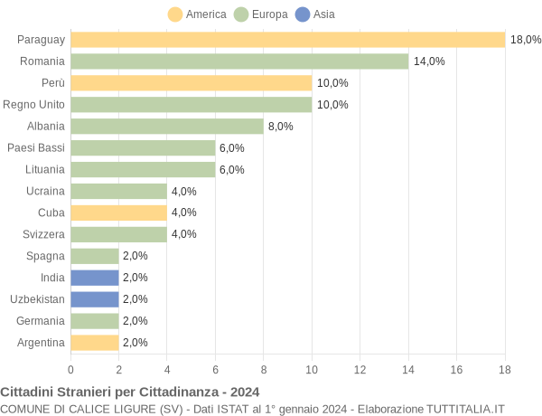 Grafico cittadinanza stranieri - Calice Ligure 2024