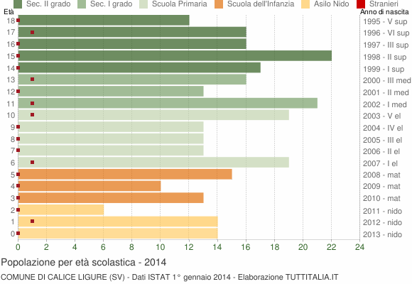 Grafico Popolazione in età scolastica - Calice Ligure 2014