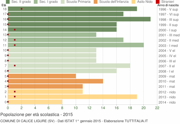 Grafico Popolazione in età scolastica - Calice Ligure 2015