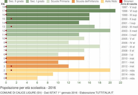 Grafico Popolazione in età scolastica - Calice Ligure 2016