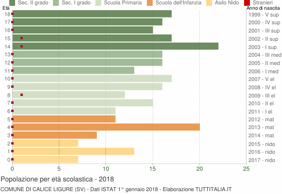 Grafico Popolazione in età scolastica - Calice Ligure 2018