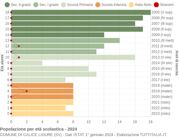 Grafico Popolazione in età scolastica - Calice Ligure 2024