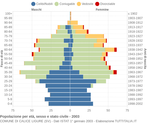 Grafico Popolazione per età, sesso e stato civile Comune di Calice Ligure (SV)