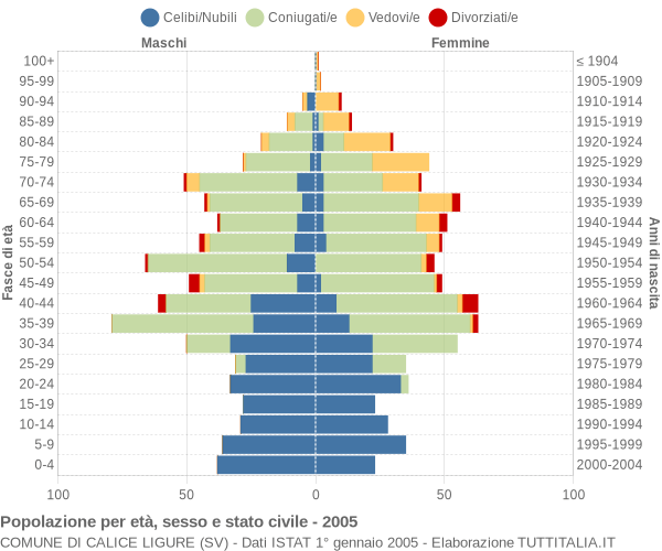 Grafico Popolazione per età, sesso e stato civile Comune di Calice Ligure (SV)