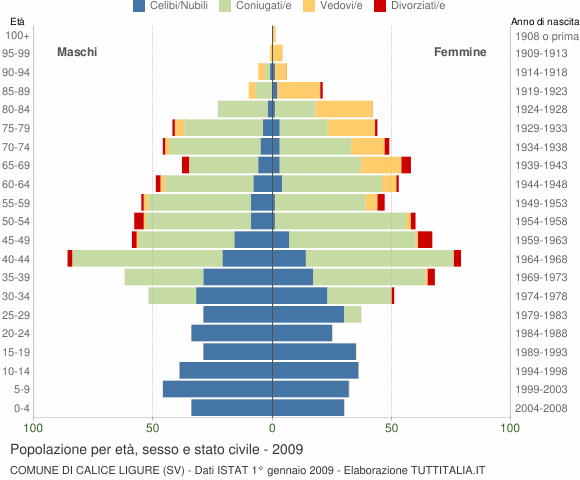 Grafico Popolazione per età, sesso e stato civile Comune di Calice Ligure (SV)