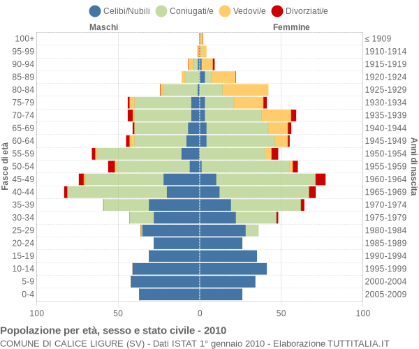 Grafico Popolazione per età, sesso e stato civile Comune di Calice Ligure (SV)