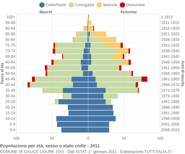 Grafico Popolazione per età, sesso e stato civile Comune di Calice Ligure (SV)