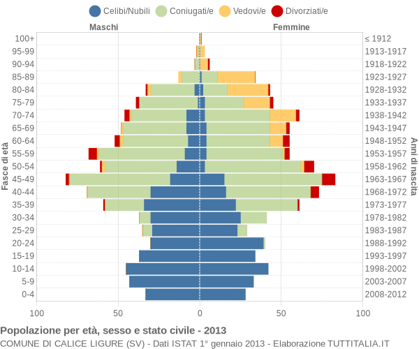 Grafico Popolazione per età, sesso e stato civile Comune di Calice Ligure (SV)