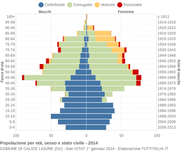 Grafico Popolazione per età, sesso e stato civile Comune di Calice Ligure (SV)