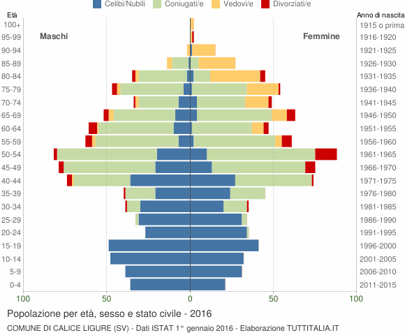 Grafico Popolazione per età, sesso e stato civile Comune di Calice Ligure (SV)