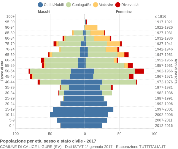 Grafico Popolazione per età, sesso e stato civile Comune di Calice Ligure (SV)