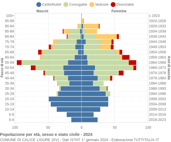 Grafico Popolazione per età, sesso e stato civile Comune di Calice Ligure (SV)