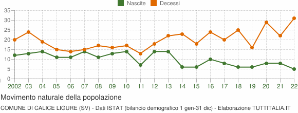 Grafico movimento naturale della popolazione Comune di Calice Ligure (SV)