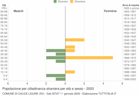 Grafico cittadini stranieri - Calice Ligure 2003