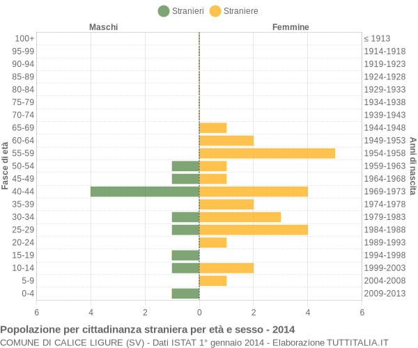 Grafico cittadini stranieri - Calice Ligure 2014