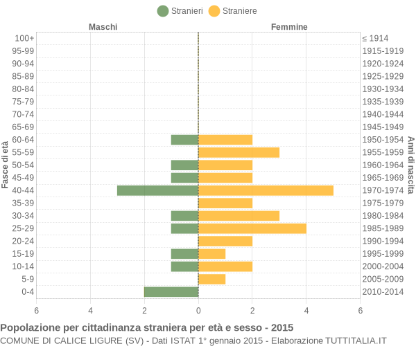 Grafico cittadini stranieri - Calice Ligure 2015