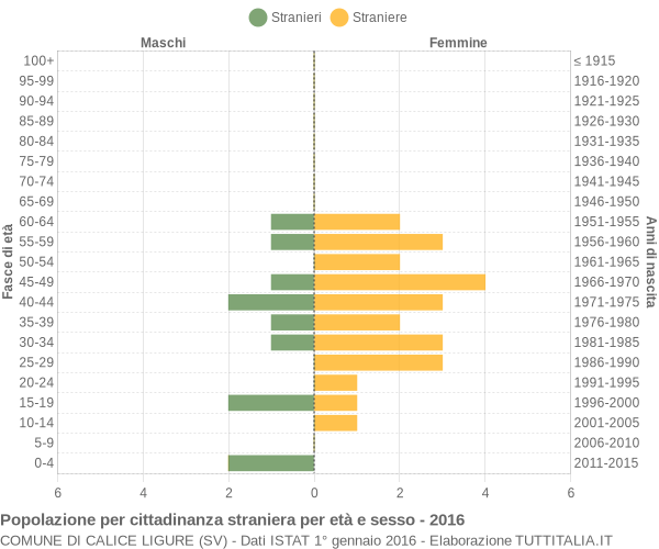 Grafico cittadini stranieri - Calice Ligure 2016