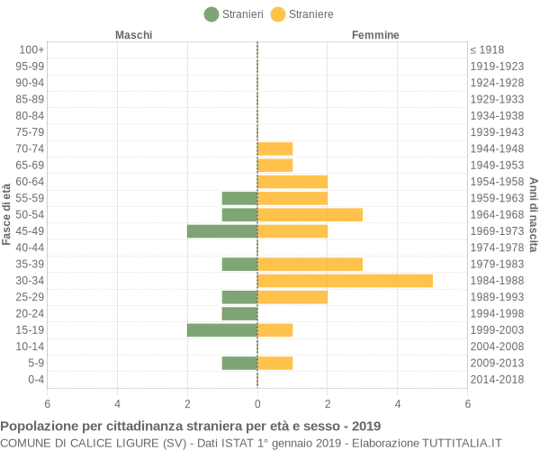 Grafico cittadini stranieri - Calice Ligure 2019