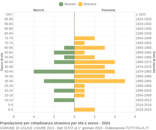 Grafico cittadini stranieri - Calice Ligure 2024