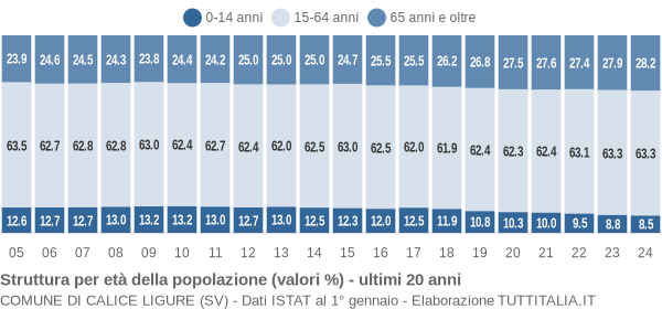 Grafico struttura della popolazione Comune di Calice Ligure (SV)