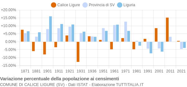 Grafico variazione percentuale della popolazione Comune di Calice Ligure (SV)