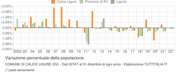 Variazione percentuale della popolazione Comune di Calice Ligure (SV)