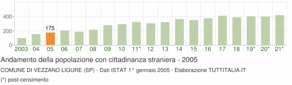 Grafico andamento popolazione stranieri Comune di Vezzano Ligure (SP)