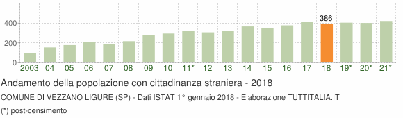 Grafico andamento popolazione stranieri Comune di Vezzano Ligure (SP)