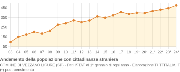 Andamento popolazione stranieri Comune di Vezzano Ligure (SP)