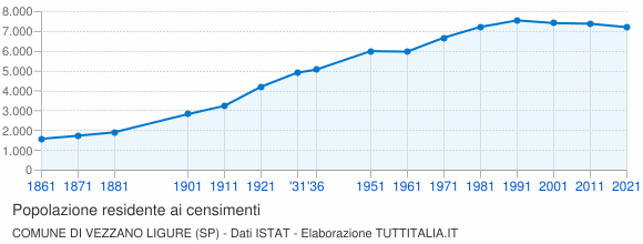 Grafico andamento storico popolazione Comune di Vezzano Ligure (SP)