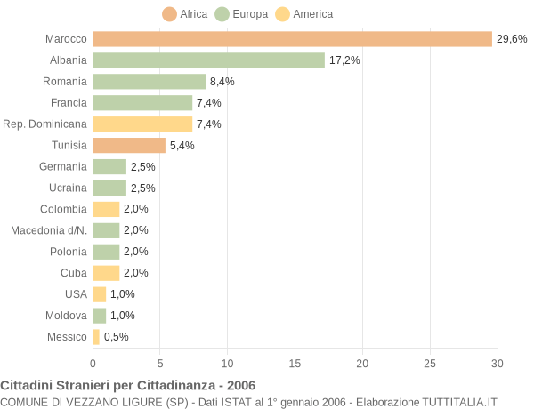 Grafico cittadinanza stranieri - Vezzano Ligure 2006