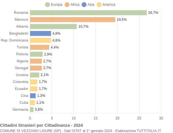 Grafico cittadinanza stranieri - Vezzano Ligure 2024