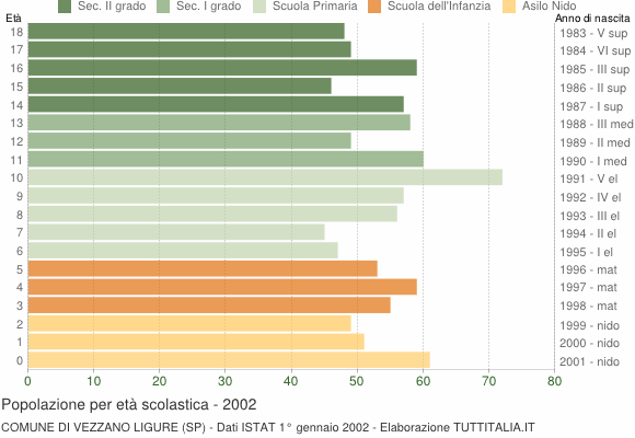 Grafico Popolazione in età scolastica - Vezzano Ligure 2002