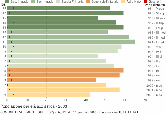 Grafico Popolazione in età scolastica - Vezzano Ligure 2003