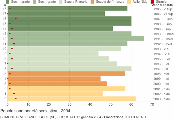 Grafico Popolazione in età scolastica - Vezzano Ligure 2004